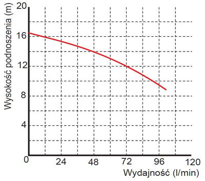 Pompë zhytëse OMNIGENA WQ 2-16-0.25, e kaltërt