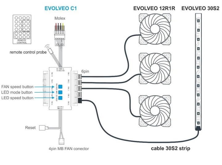 Shirit Evolveo 30S2, RGB, 300mm, 6pin, 5V