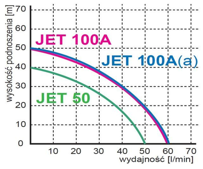 Pompë uji OMNIGENA  24L JET 100A